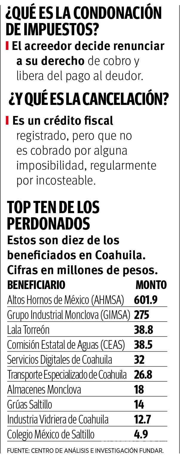 $!Perdonó el SAT 876.9 mdp en impuestos a AHMSA Y GIMSA, en Coahuila; también al sector público