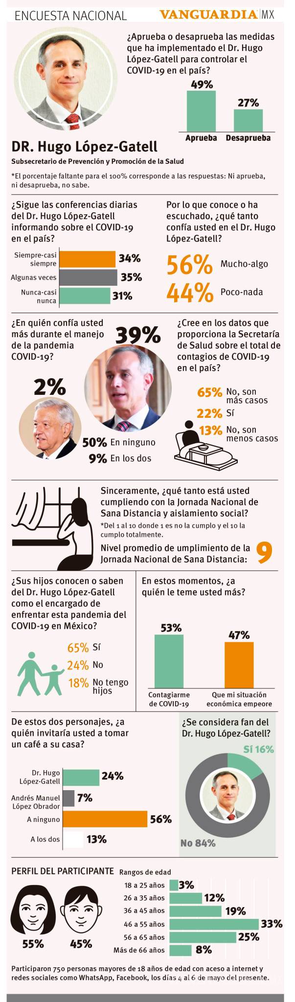$!Aprueban medidas de López-Gatell, pero creen que cifras son inexactas (Encuesta VANGUARDIA)