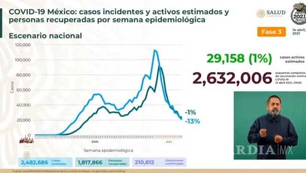 $!México registra 518 muertes por Covid-19 y 5 mil 113 contagios en las últimas 24 horas