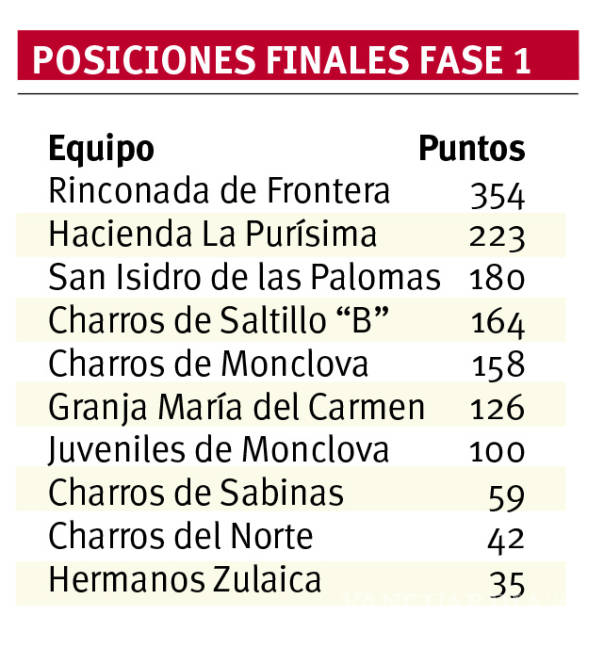 $!Charros de Frontera siguen dominando las competencias