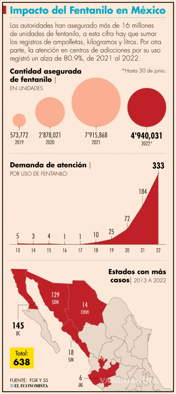 $!AMLO reconoce que el fentanilo SÍ se produce en México, así como en Estados Unidos y Canadá: ‘Con delincuentes no se negocia’