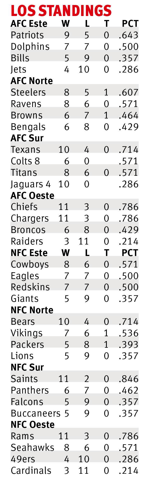 $!Brady y Pats a la baja, no dan más