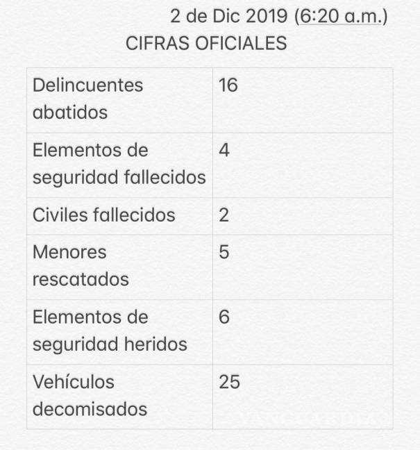$!Confirma Miguel Riquelme 22 muertos tras balaceras en Villa Unión, Coahuila... hay 2 detenidos