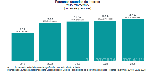 $!El aumento de dos dígitos que menciona el académico es observable de 2015 a 2022.