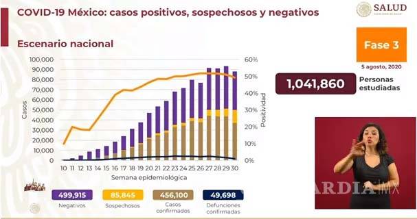 $!México superó este día los 450 mil casos de COVID-19; los decesos suman 49 mil 698