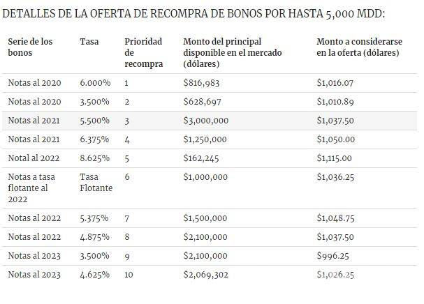 $!Pemex lanza oferta para recomprar bonos y ofrece nueva deuda por 7 mil 500 mdd