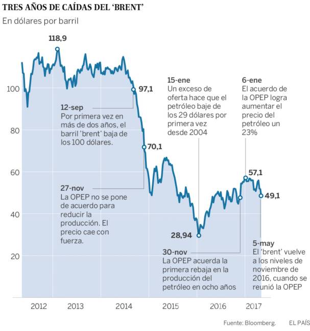 $!Caída del precio del petróleo complica la estrategia de la OPEP