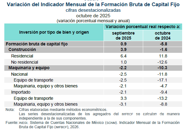 $!A nivel anual todos los componentes del IMFBCF fueron negativos