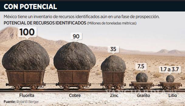 $!Consultores piden excluir minerales críticos del T-MEC y pactar con EU bilateralmente