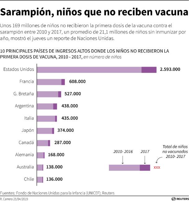 Más de 34,000 personas en toda Europa contrajeron sarampión, alerta la OMS