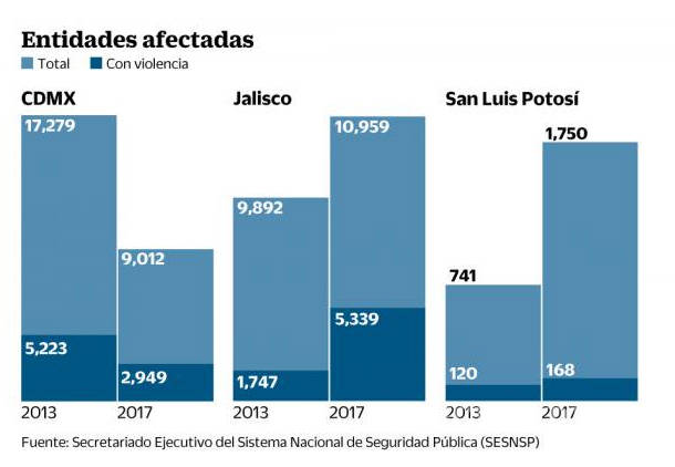 $!México, donde más crece el robo de autos; en 2017 hubo 198 mil casos