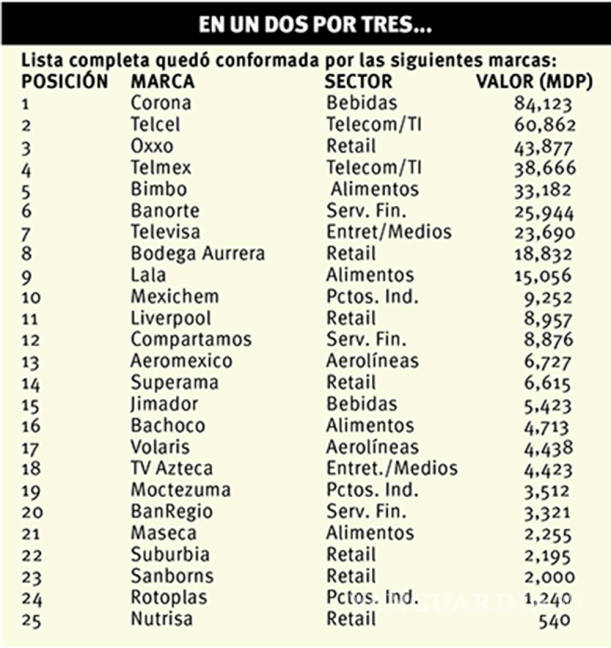 $!Son Corona, Telcel y Oxxo, las marcas más ‘preciadas’