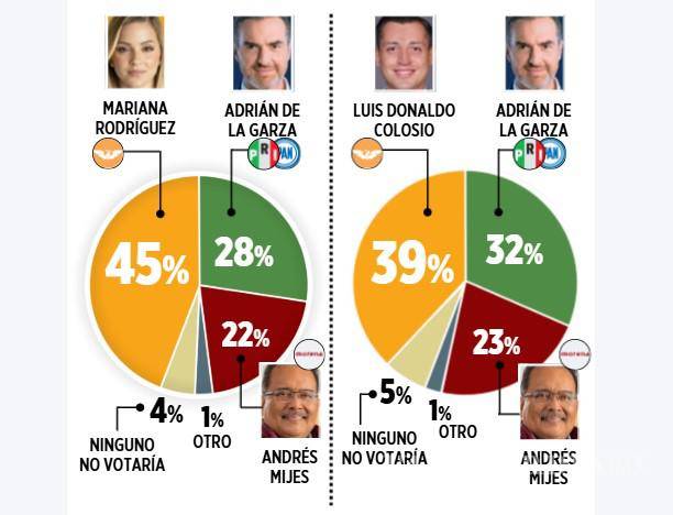 $!Toma ventaja MC en la carrera por la Gubernatura de NL para 2027
