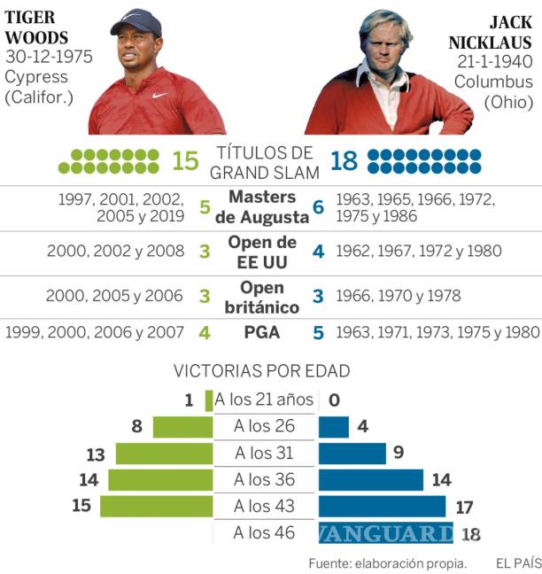 $!Los datos que dejó el quinto triunfo de Tiger Woods en el Masters de Augusta