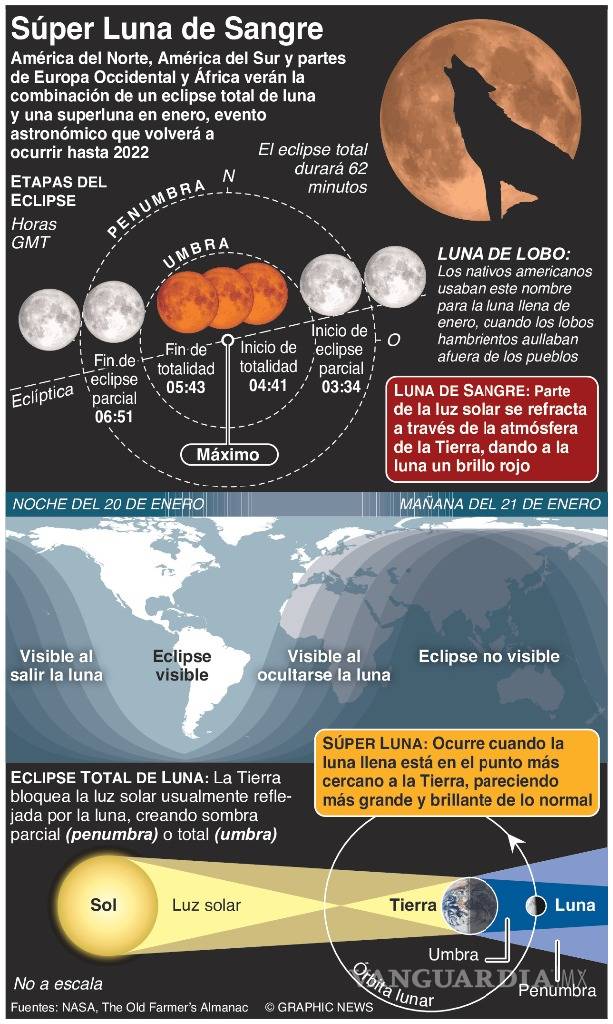 $!Esta noche se da un caso único en el cielo, eclipse lunar y Súper Luna