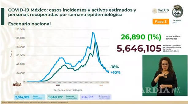 $!México registra 349 muertes por Covid-19 y 3 mil 308 contagios en las últimas 24 horas
