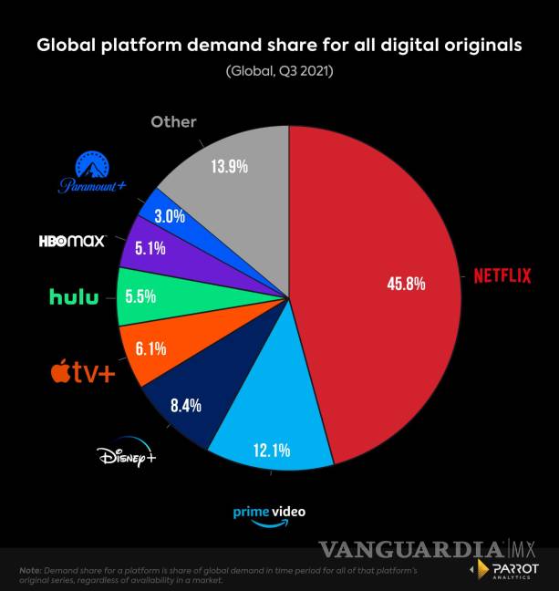 $!Netflix sigue dominando el mercado gracias a sus series originales, sin embargo, poco a poco va perdiendo terreno.