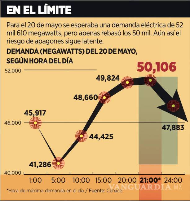 $!Demanda de energía eléctrica en el País.