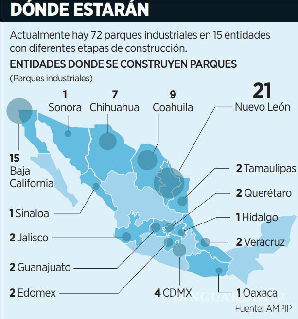 $!Coahuila, tercero con más parques industriales en construcción en el país: AMPIP