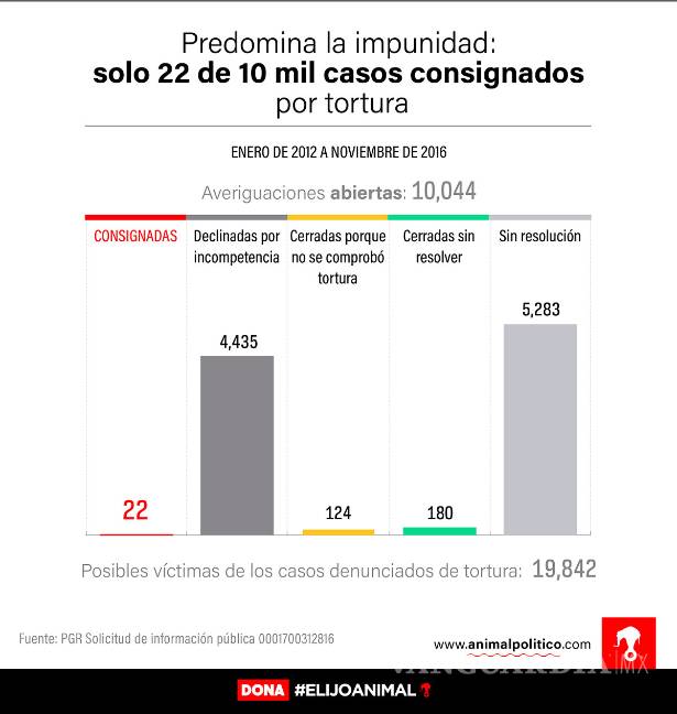$!Quejas por tortura aumentan 500%; PGR resuelve menos del 1% de casos