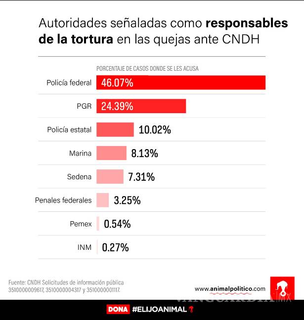 $!Quejas por tortura aumentan 500%; PGR resuelve menos del 1% de casos