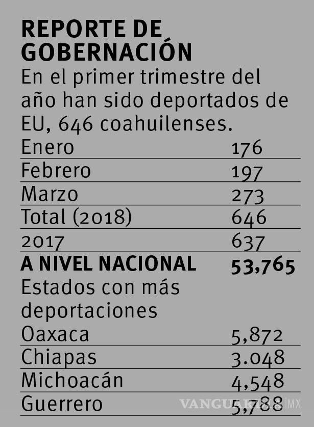 $!Aumenta 38% deportación de migrantes coahuilenses; 646 en el primer trimestre del 2018