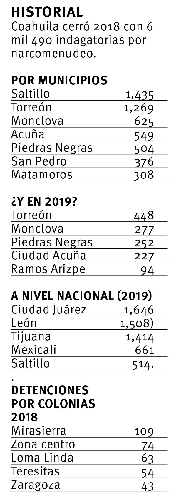 $!En un convulso 2019, se dispara 53% el narcomenudeo en Coahuila