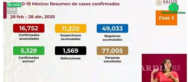 $!Se registran 5,329 casos positivos a COVID-19 activos en México; hay 1,569 decesos, según el último reporte