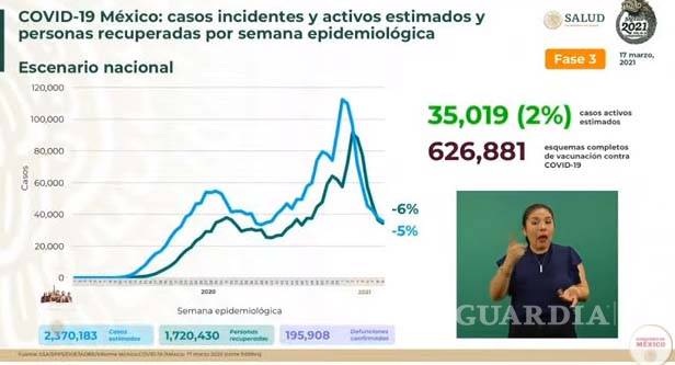 $!México registra 789 decesos por COVID-19 en las últimas 24 horas y 6 mil 455 nuevos casos