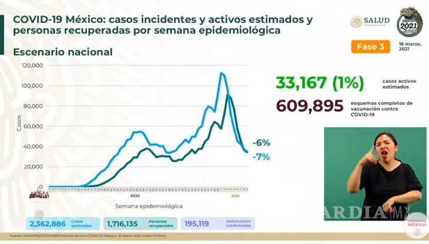 $!México registra 175 decesos por COVID-19 en las últimas 24 horas y mil 278 nuevos casos