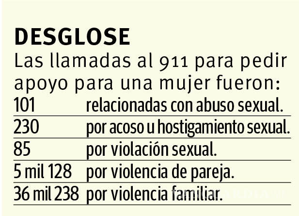 $!2019: uno de los años más violentos para la mujer en Coahuila, registrando una cifra histórica de feminicidios