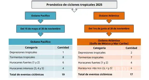 $!Temporada de huracanes 2025: ¿Cuántos se formarán en el Pacífico y en el Atlántico? Semar revela la cifra
