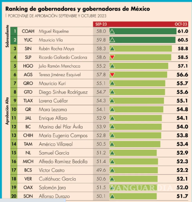 $!Nuevamente Miguel Riquelme, gobernador de Coahuila, es el mejor evaluado en el País, según Mitofsky
