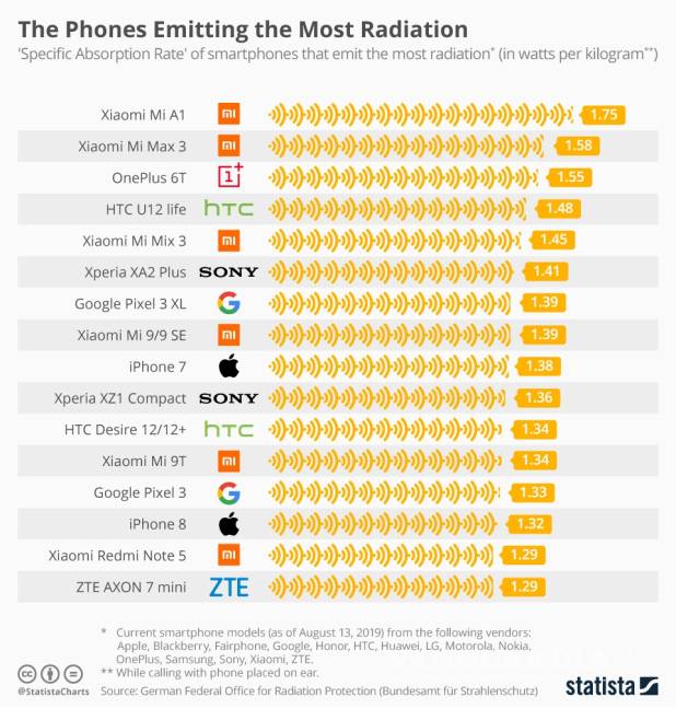 $!¿Quieres saber cuánta radiación emiten algunos de los más famosos celulares?; He aquí la lista