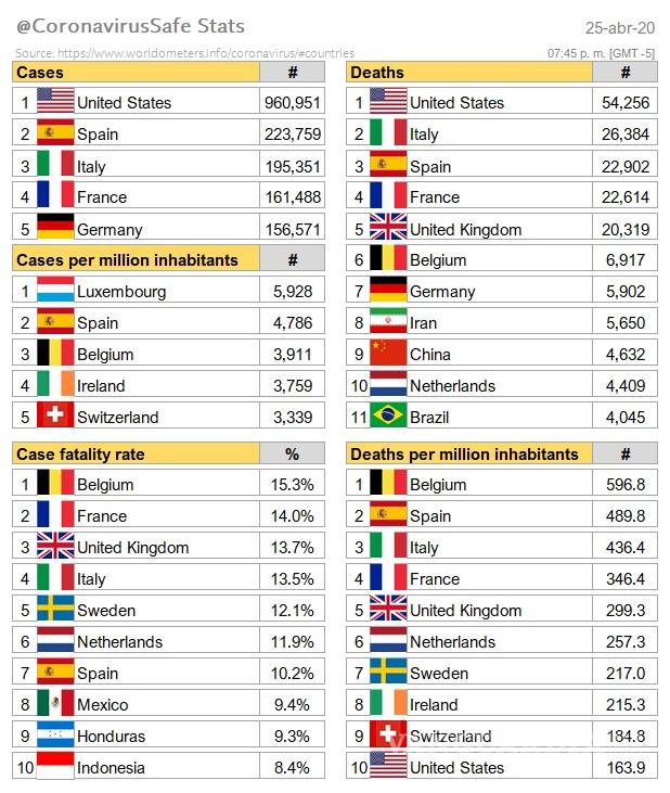 $!Coronavirus en México, más letal que en EU y China