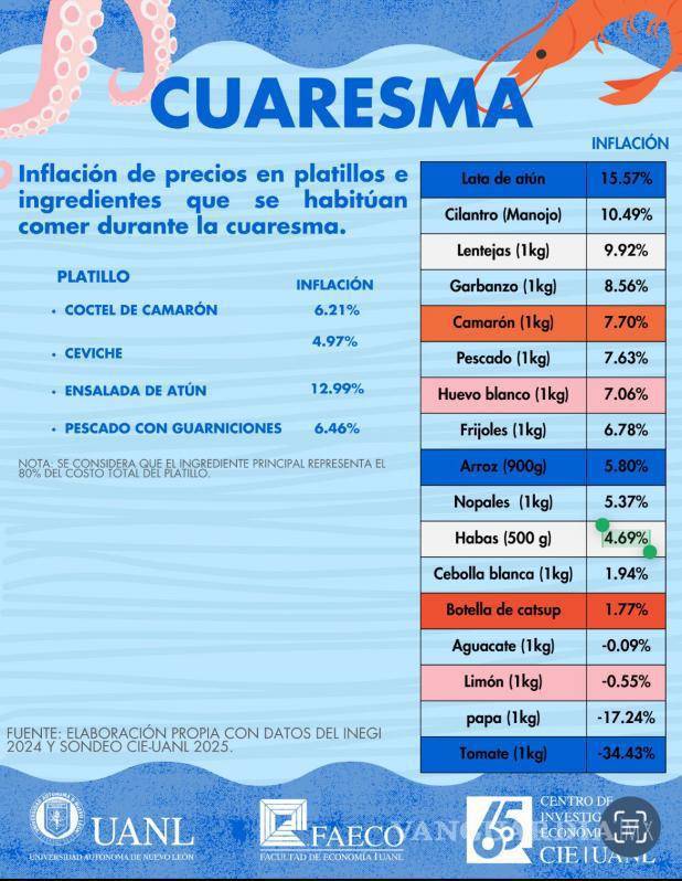 $!El Centro de Investigaciones Económicas de la Facultad de Economía de la UANL realizó un estudio en el que se determinó un incremento del 4.15% del precio de los productos de Cuaresma.