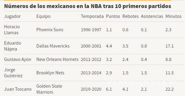 $!Juan Toscano es el mejor mexicano en la NBA tras sus 10 primeros juegos