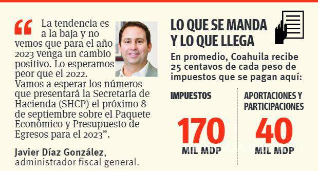 $!Pierde Coahuila 18 mil mdp por ‘asfixia presupuestal’ ante recortes federales