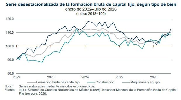 $!Es posible observar una tendencia ascendente en las tres líneas sobre la formación de capital bruta en México.