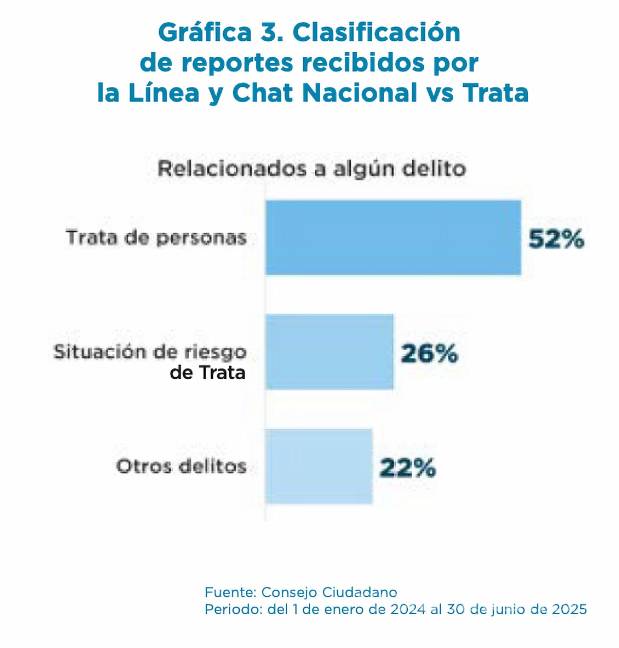 $!Número de reportes a través de la línea telefónica y un Chat Nacional contra la Trata (LNCTP).