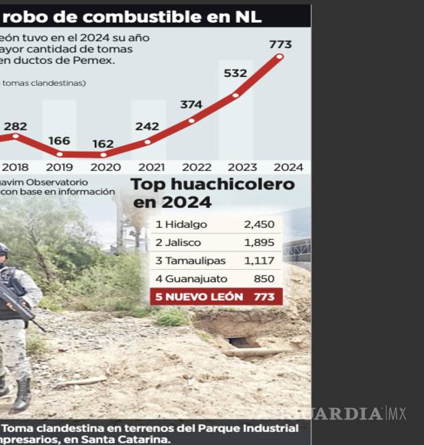 $!La ordeña de ductos de Pemex en Nuevo León se disparó 45 por ciento durante el 2024 y el Estado se ubicó, por primera vez, entre las cinco entidades más afectadas