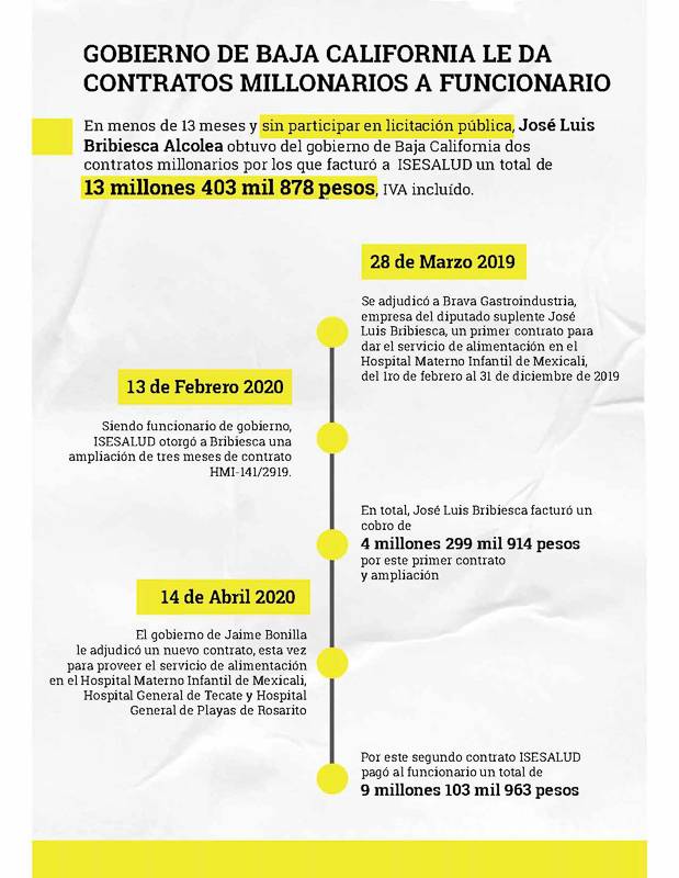 $!Funcionario de Baja California obtiene contratos millonarios al margen de la ley