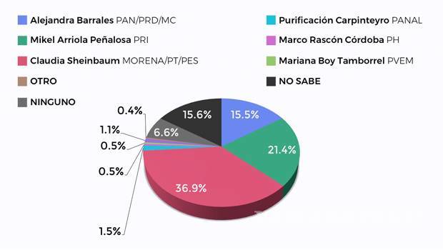 $!En CDMX gana Sheinbaum, pero Arriola desplaza a Barrales: Encuesta Opinión Pública