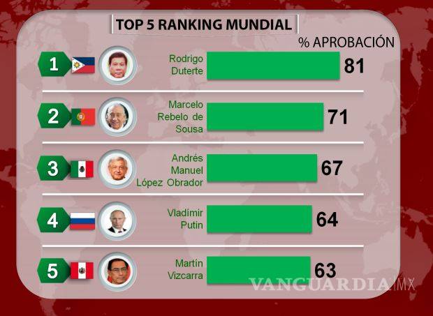 $!AMLO, el presidente con mayor porcentaje de aprobación en América de acuerdo a Consulta Mitofsky