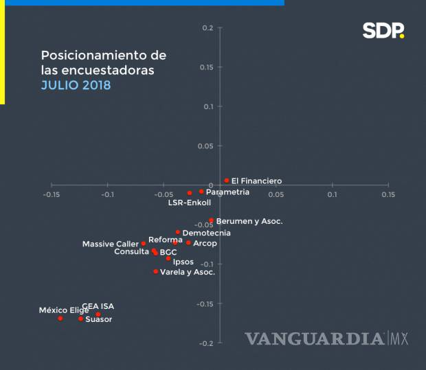 $!Parametría, Enkoll y Berumen, las encuestas más certeras sobre elección: Analistas