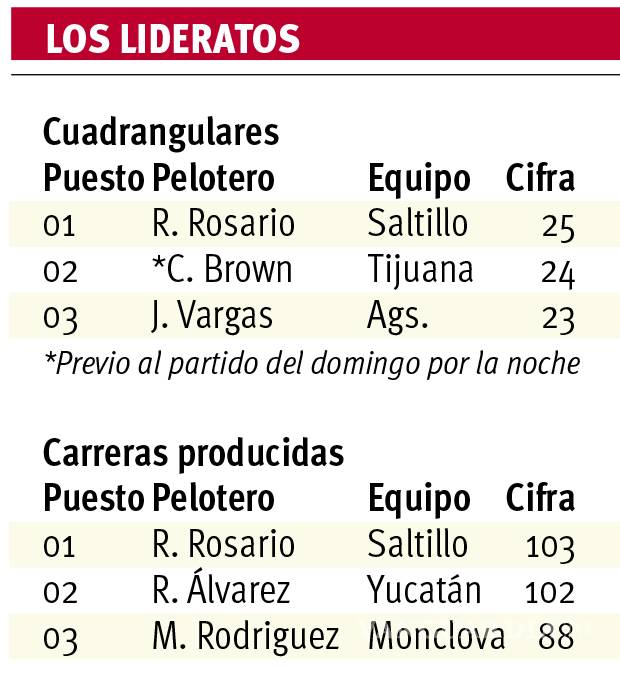 $!Rosario toma otro liderato, ahora en remolcadas