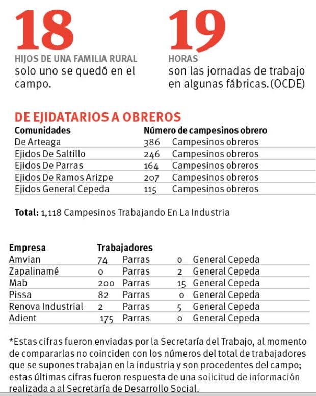 $!‘Ranchobreros’: 18 horas de trabajo, 6 para ¿vivir? en Coahuila