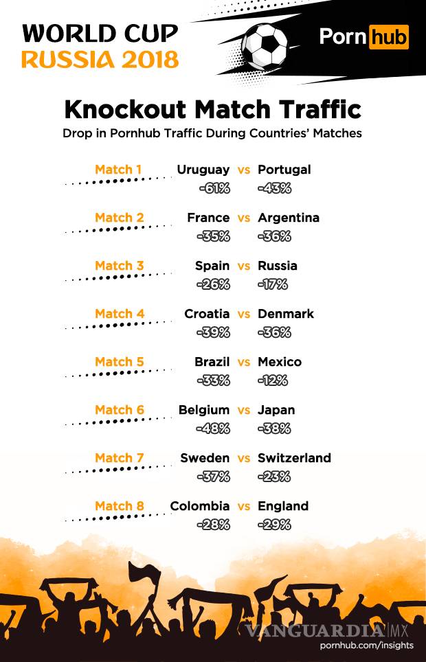 $!Porno fue derrotado por el futbol, gracias al Mundial