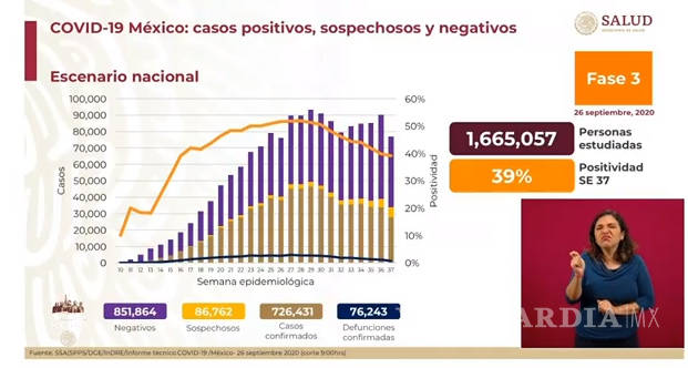 $!México registra el día de hoy 5 mil 573 nuevos casos de COVID-19 y 399 decesos