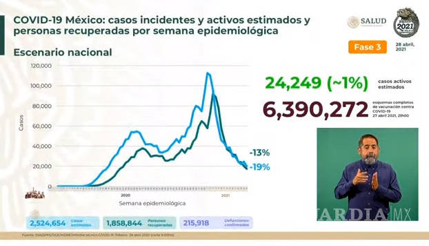 $!México registra 371 muertes por Covid-19 y 3 mil 818 contagios en las últimas 24 horas